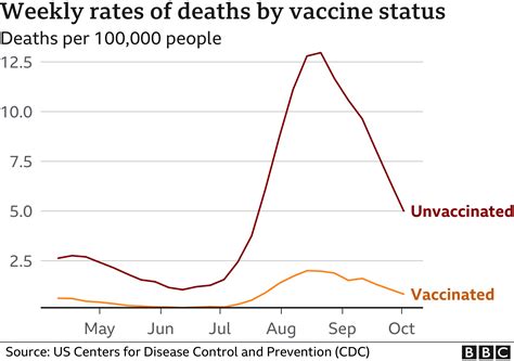 Nov 30, 2022 According to CDC, people ages 12 and older who have had a bivalent booster shot have a 15 times lower risk of death than an unvaccinated person. . Covid deaths vaccinated vs unvaccinated canada